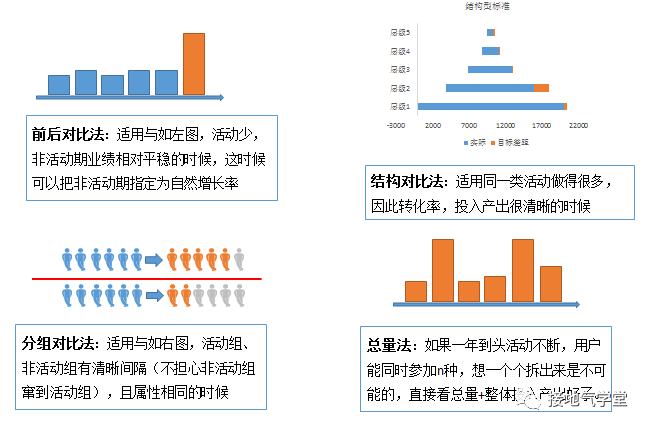 一个案例，看懂如何分析活动效果